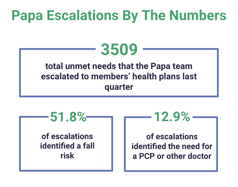 Papa escalations chart by the numbers.